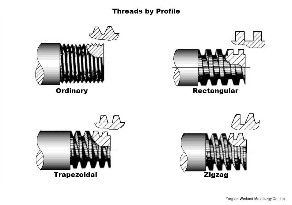 Bolt threads by profile