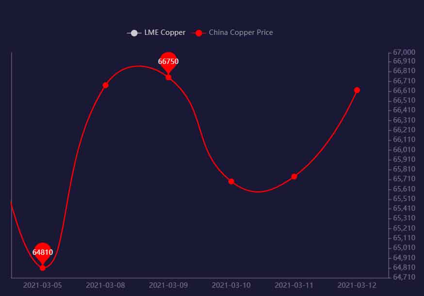 China's copper price trend in the 10th week of 2021
