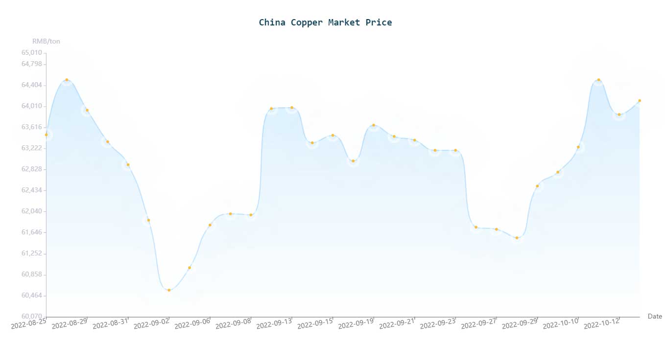 Chinese Copper Price Trend