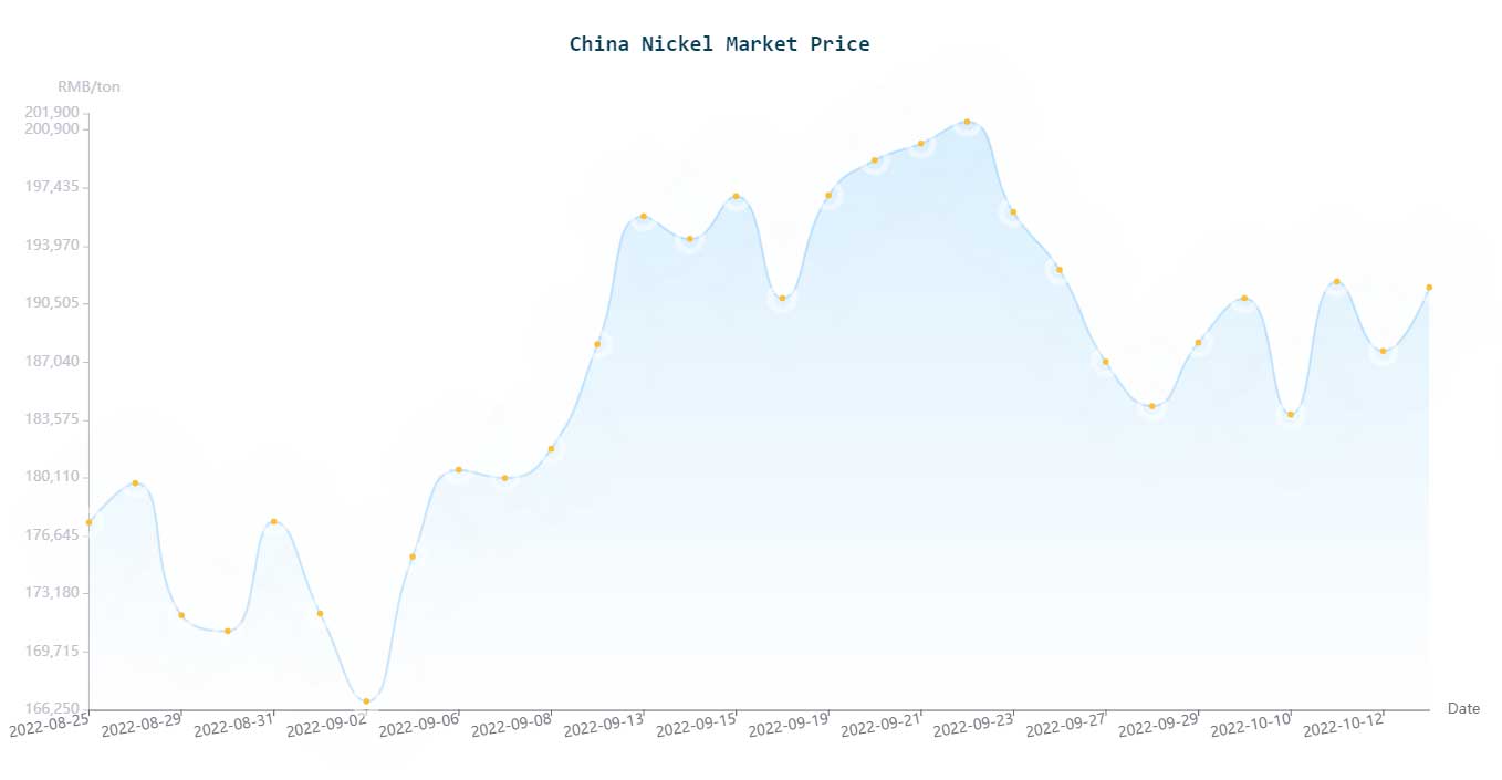 China Nickel Prices