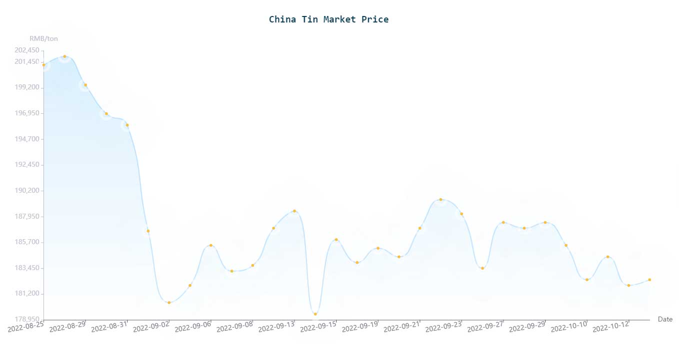 China Tin Prices