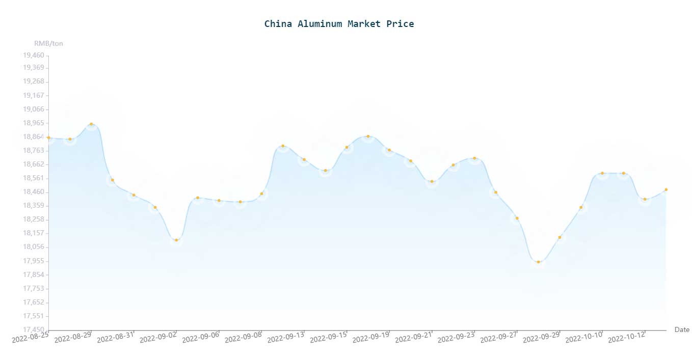 China aluminum prices