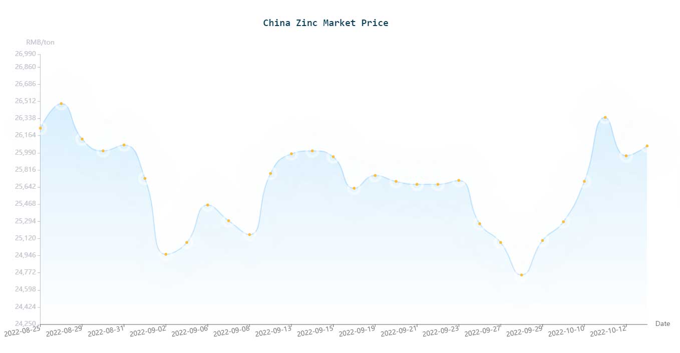 China zinc prices