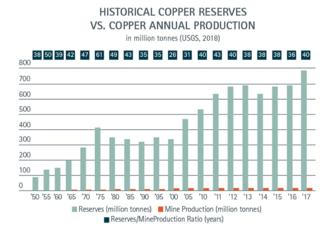 Historical comparison of annual copper production and reserves