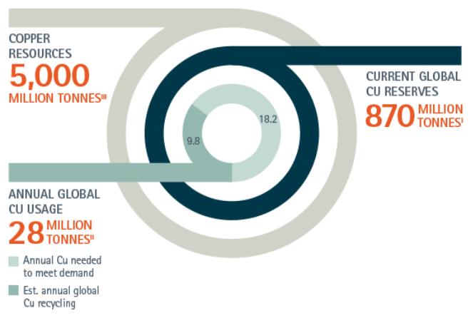 World copper reserves