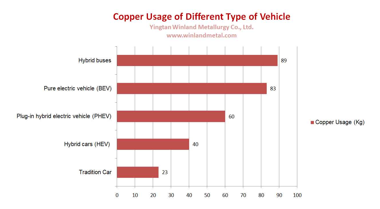Comparison of copper demand for different types of cars