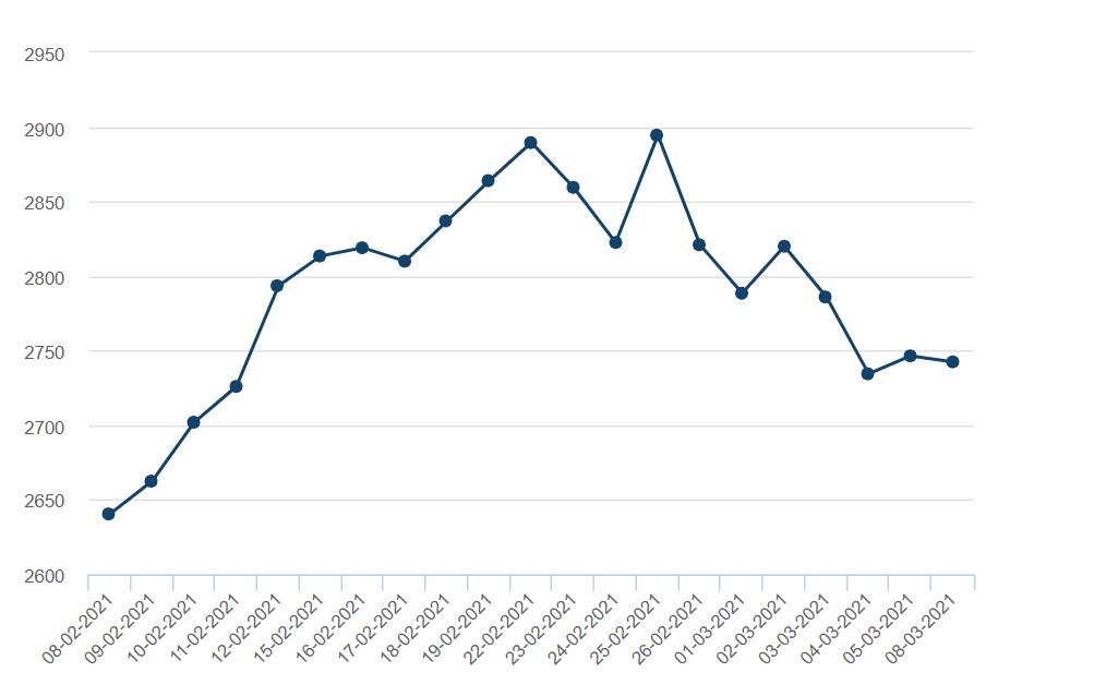 LME Zinc Historical Prices