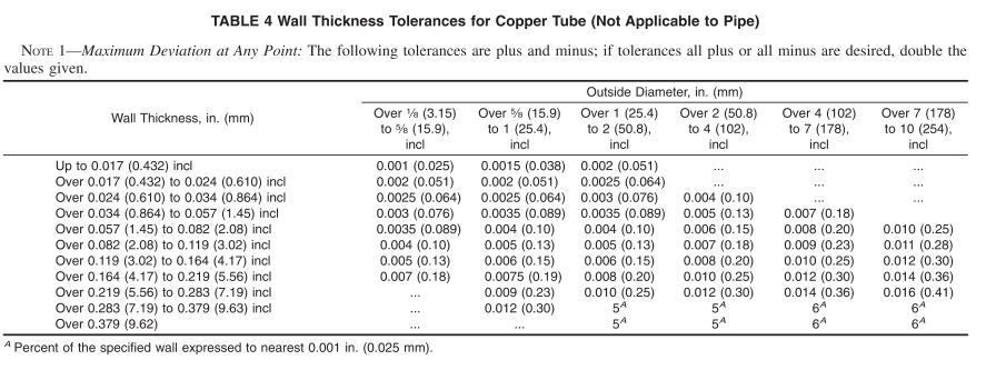 Wall thickness Tolerances for Copper Tube ASTM B188