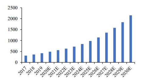 Global Electric Vehicle Ownership Forecast