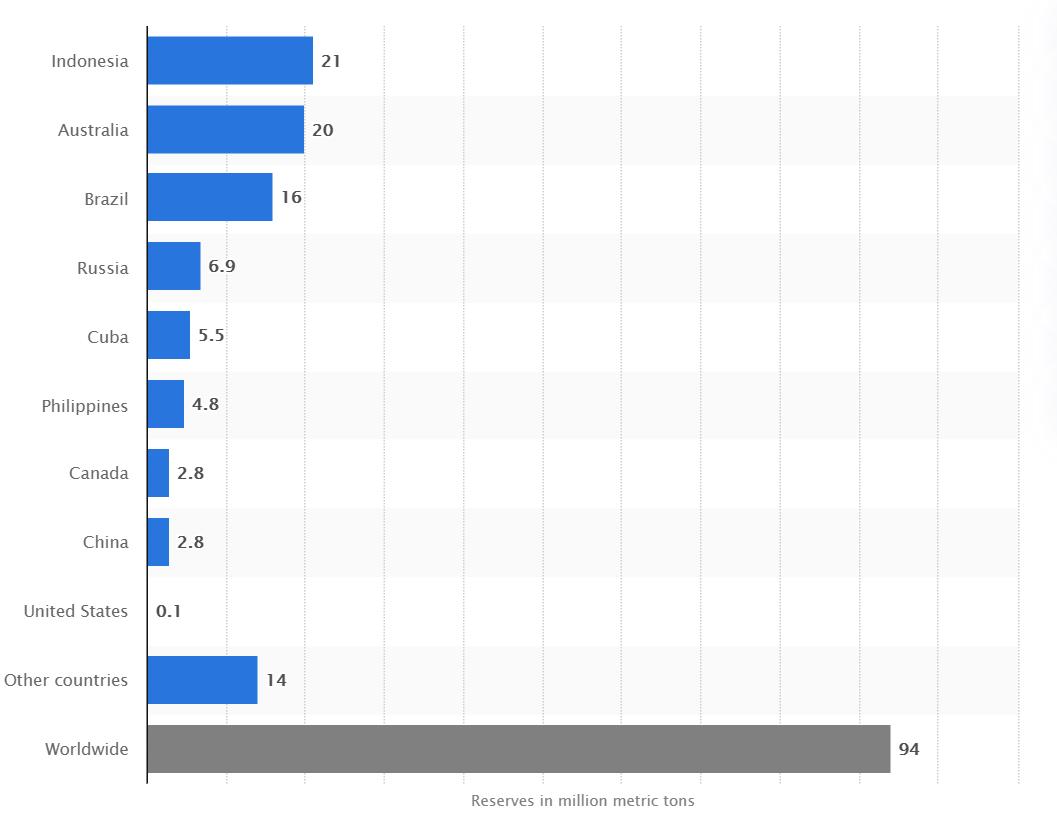 2020 Nickel reserves worldwide by country